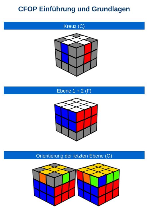 Zauberwürfel in unter 30 Sekunden lösen